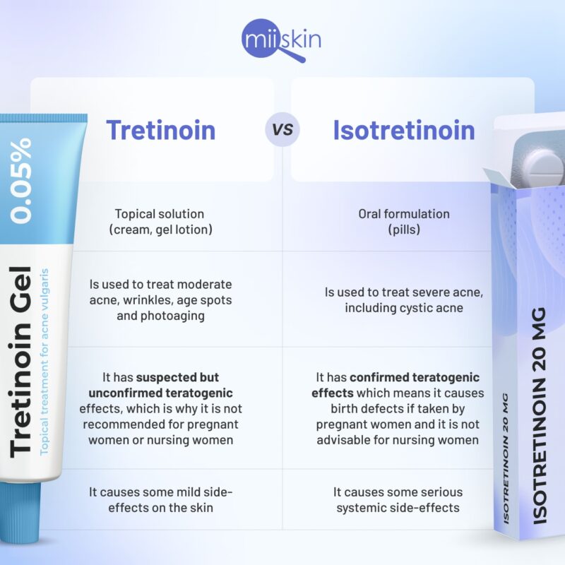 Isotretinoin and Tretinoin medication bottles.