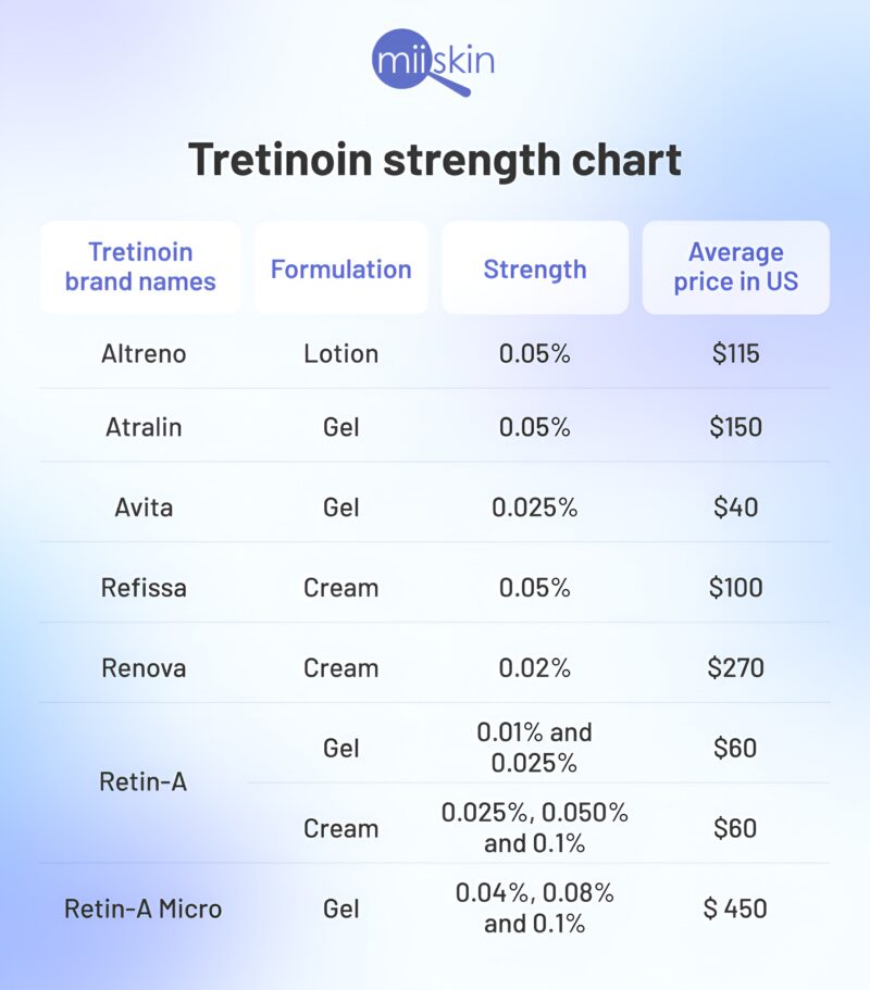 Tretinoin cream tubes, lowest to highest concentration.