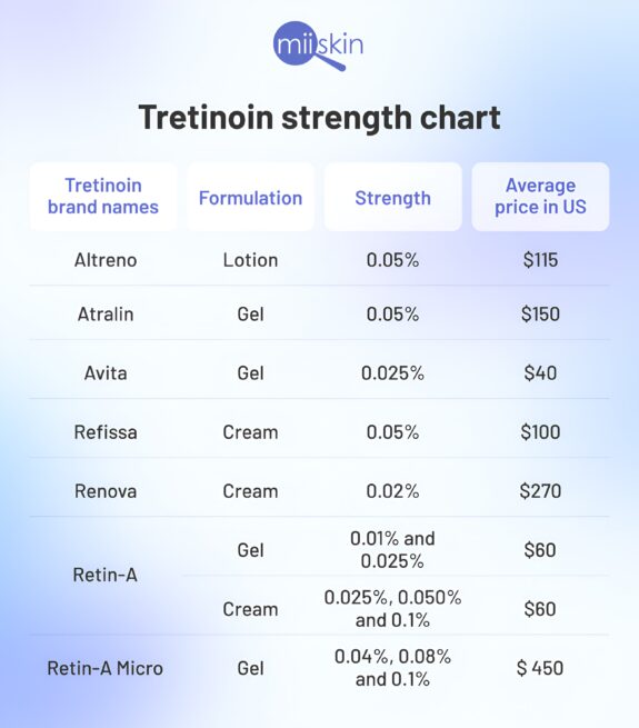Tretinoin anti-wrinkle cream.